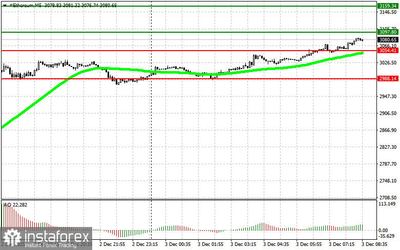 Рекомендации по торговле на рынке криптовалют на 3 декабря