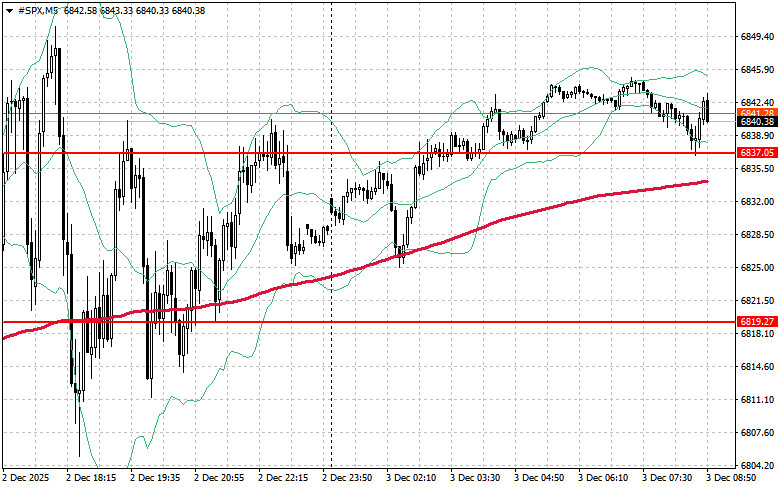 Stock market on December 3: S&P 500 and NASDAQ close higher analytics692fdfc0c2124.jpg