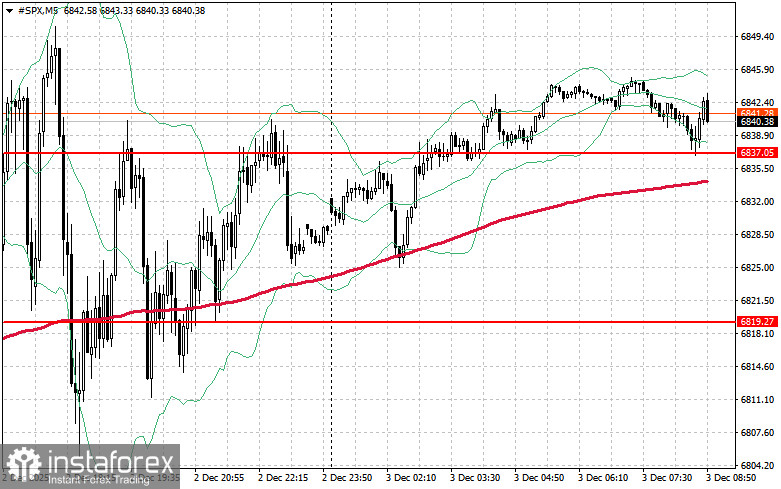 Фондовый рынок на 3 декабря: индексы SP500 и NASDAQ закрылись ростом
