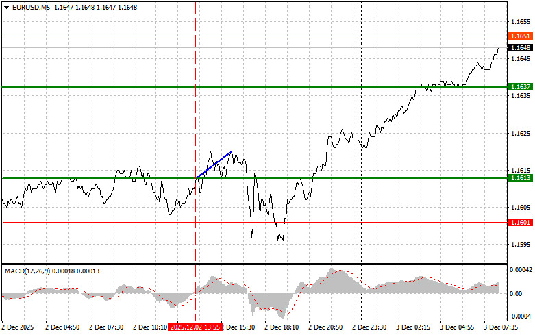 EUR/USD: Simple Trading Tips for Beginner Traders on December 3. Analysis of Yesterday's Forex Trades analytics692fdfec4969c.jpg