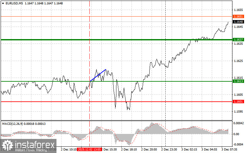 EURUSD: простые советы по торговле для начинающих трейдеров на 3 декабря. Разбор вчерашних сделок на форекс