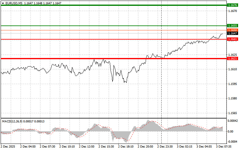 EUR/USD: Simple Trading Tips for Beginner Traders on December 3. Analysis of Yesterday's Forex Trades analytics692fdff2dc458.jpg
