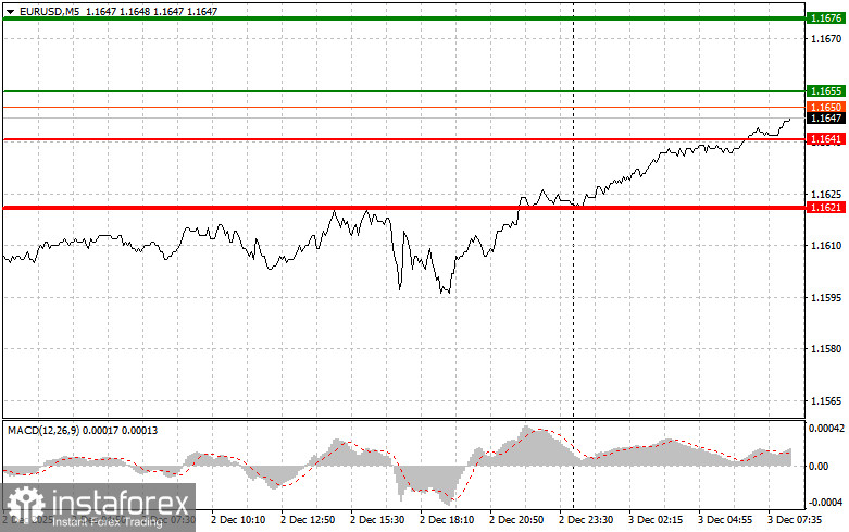 EURUSD: простые советы по торговле для начинающих трейдеров на 3 декабря. Разбор вчерашних сделок на форекс