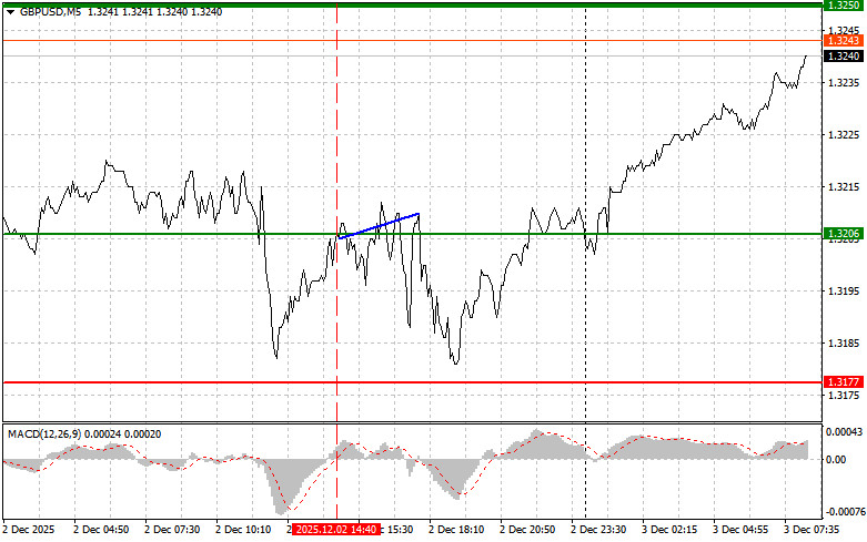 GBP/USD: Simple Trading Tips for Beginner Traders on December 3. Analysis of Yesterday's Forex Trades analytics692fe01cb065f.jpg