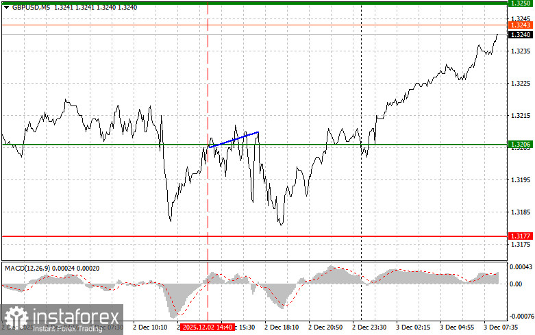 GBPUSD: простые советы по торговле для начинающих трейдеров на 3 декабря. Разбор вчерашних сделок на форекс