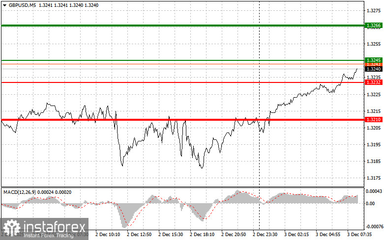 GBPUSD: простые советы по торговле для начинающих трейдеров на 3 декабря. Разбор вчерашних сделок на форекс