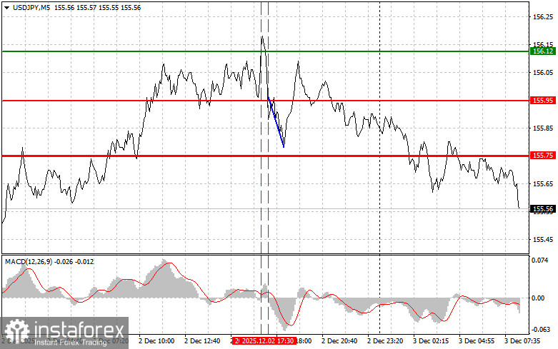 USDJPY: простые советы по торговле для начинающих трейдеров на 3 декабря. Разбор вчерашних сделок на форекс