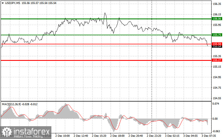 USDJPY: простые советы по торговле для начинающих трейдеров на 3 декабря. Разбор вчерашних сделок на форекс