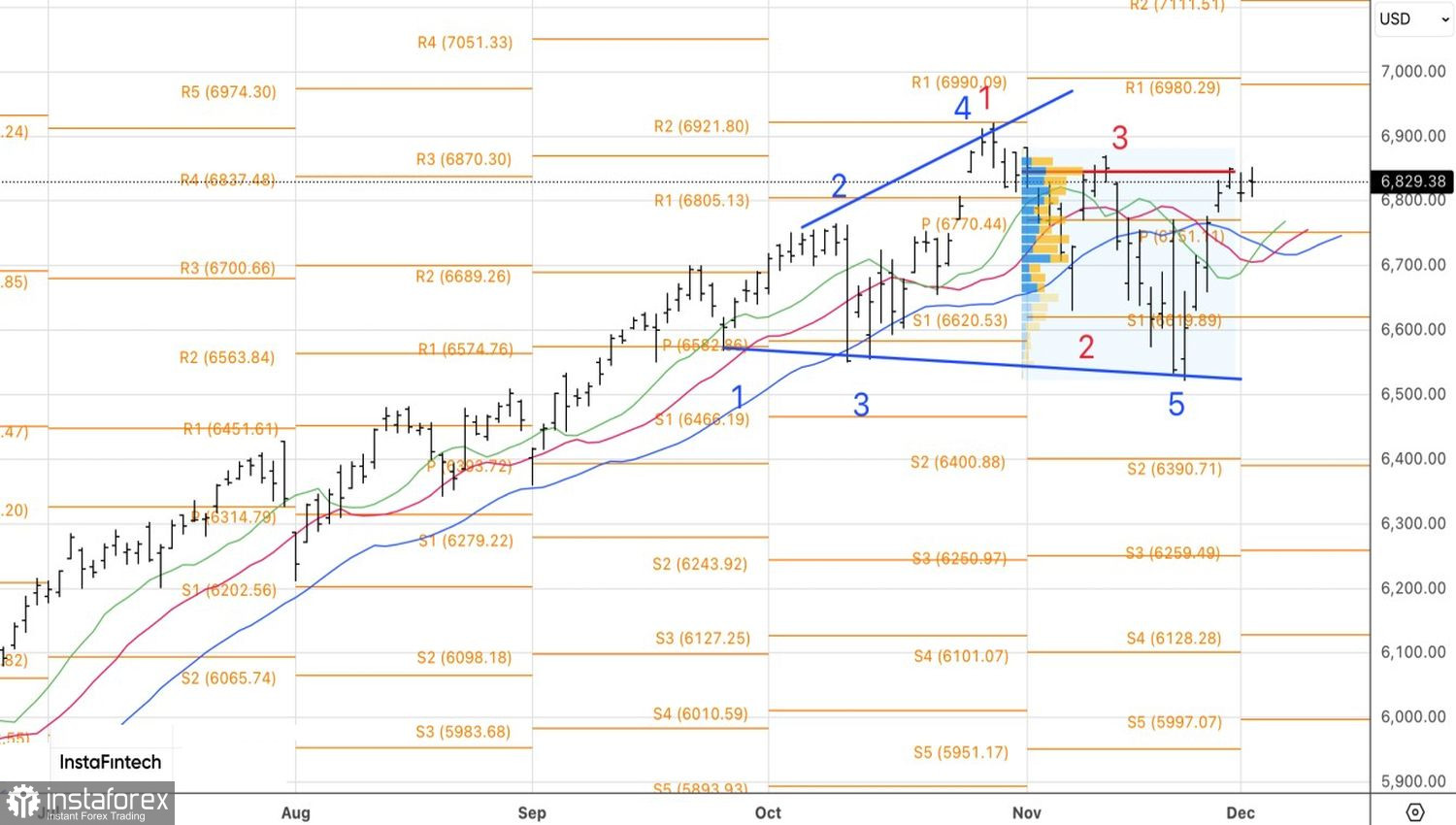 Рынок ставит на себя