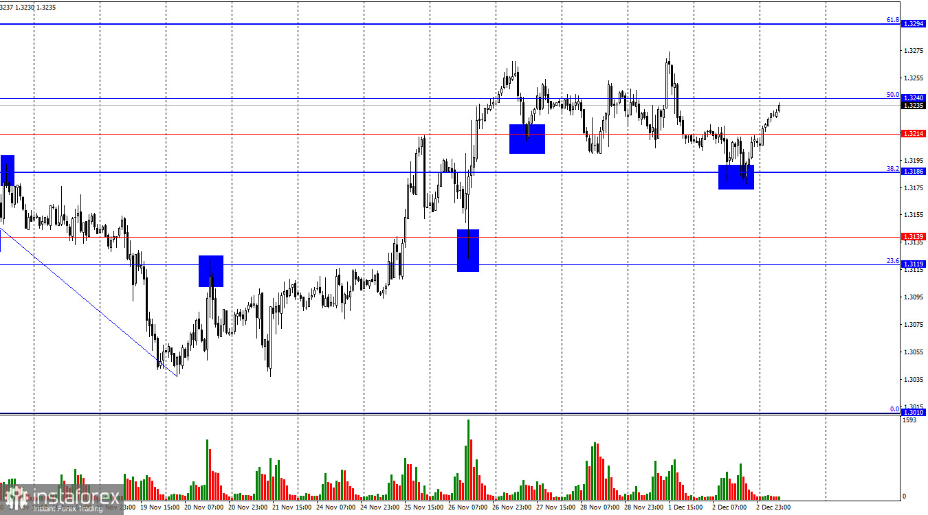 GBP/USD. 3 декабря. Ключевые данные по рынку труда