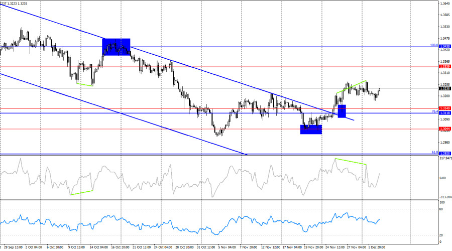 GBP/USD Forecast on December 3, 2025 analytics692ff461144fc.jpg