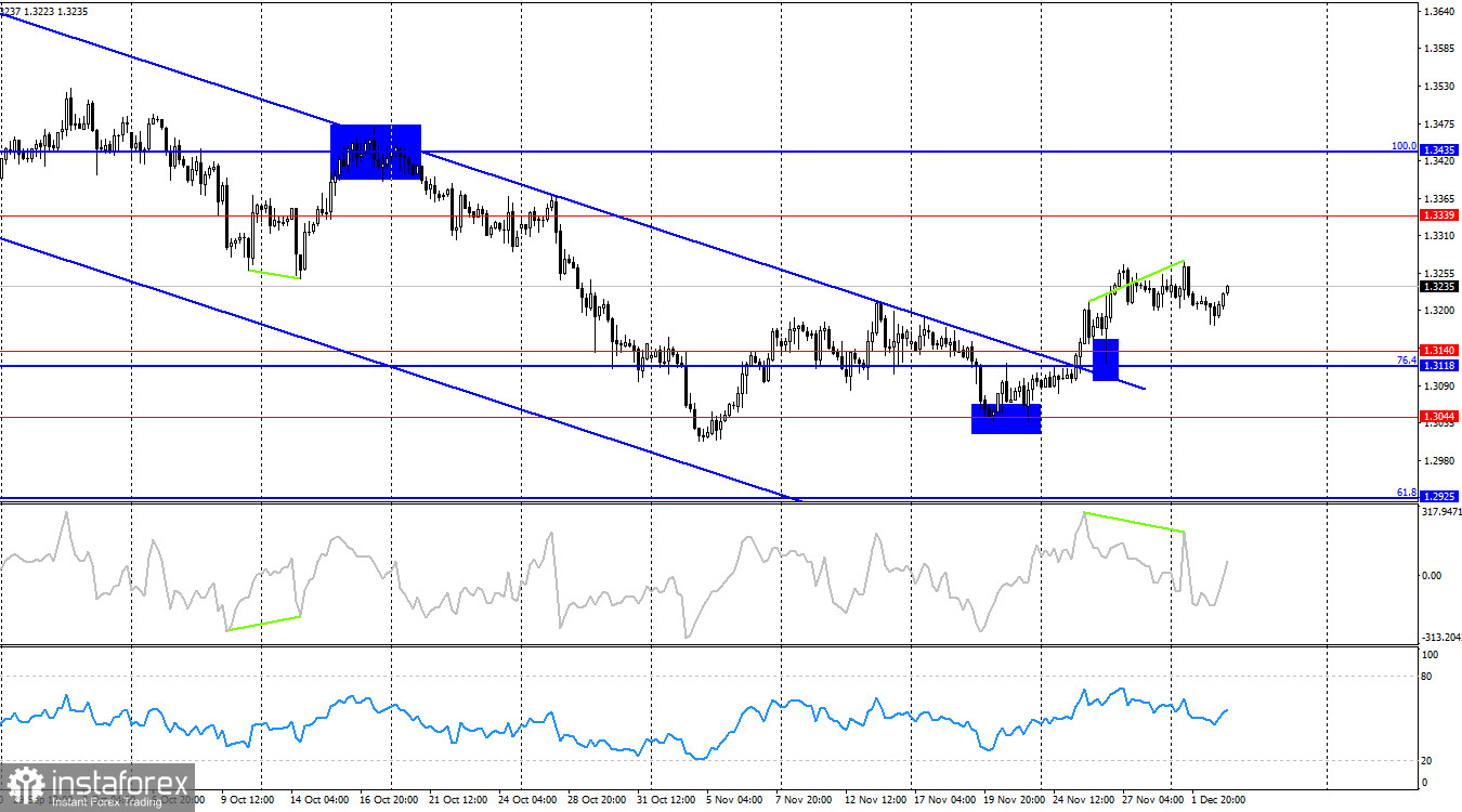 GBP/USD. 3 декабря. Ключевые данные по рынку труда