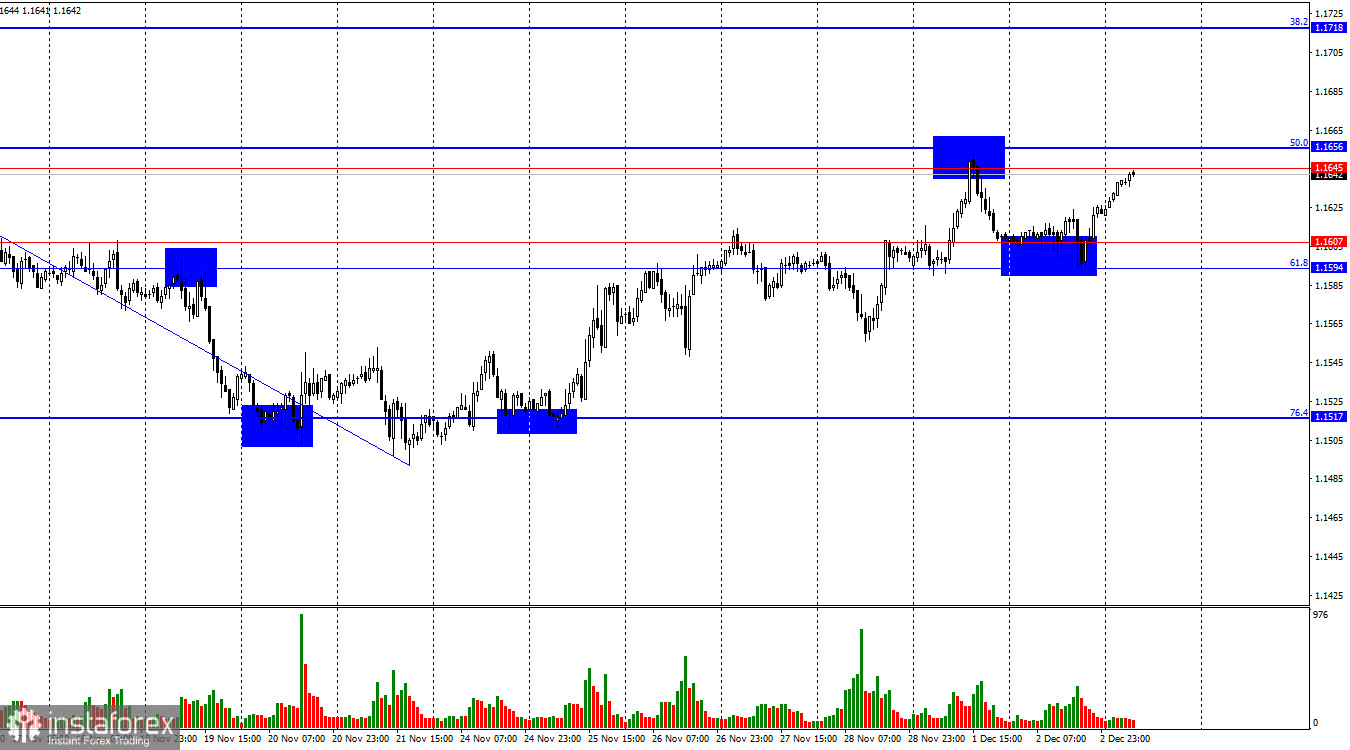 EUR/USD. 3 декабря. Европа трейдеров не волнует