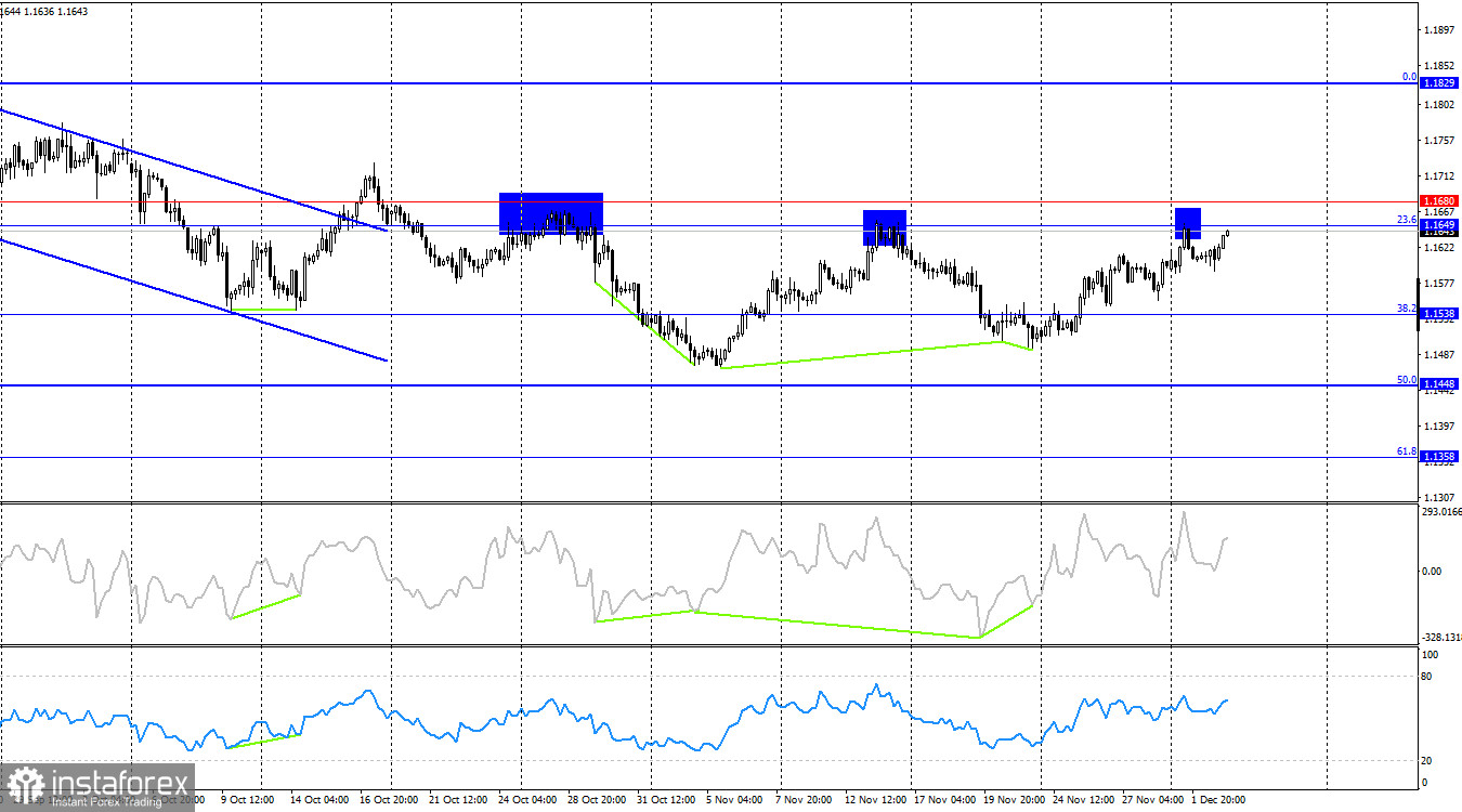EUR/USD. 3 декабря. Европа трейдеров не волнует