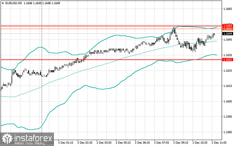 Корректировка уровней и целей на американскую сессию 3 декабря
