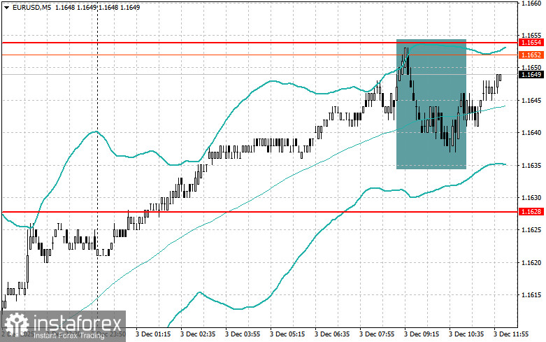 Корректировка уровней и целей на американскую сессию 3 декабря