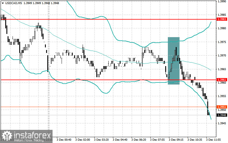 Корректировка уровней и целей на американскую сессию 3 декабря