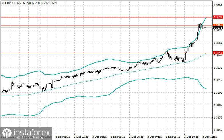 Корректировка уровней и целей на американскую сессию 3 декабря