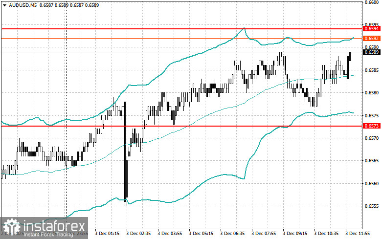 Корректировка уровней и целей на американскую сессию 3 декабря