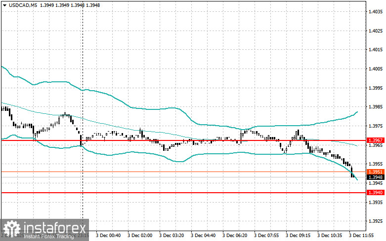 Корректировка уровней и целей на американскую сессию 3 декабря