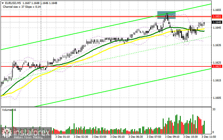 EUR/USD: план на американскую сессию 3 декабря. Евро обновляет месячный максимум