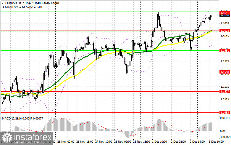 EUR/USD: план на американскую сессию 3 декабря. Евро обновляет месячный максимум