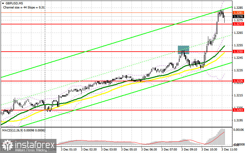 GBP/USD: план на американскую сессию 3 декабря. Данные по сфере услуг порадовали покупателей фунта
