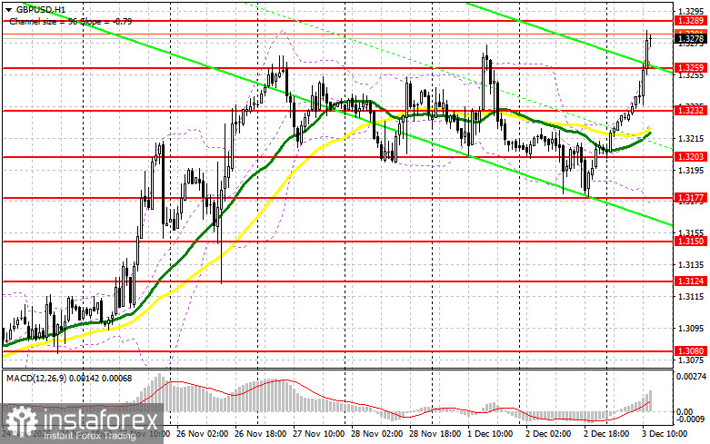GBP/USD: план на американскую сессию 3 декабря. Данные по сфере услуг порадовали покупателей фунта