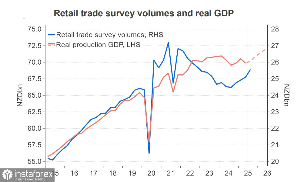 РБНЗ в режиме ожидания, оптимизм нарастает, киви пытается сформировать бычий импульс