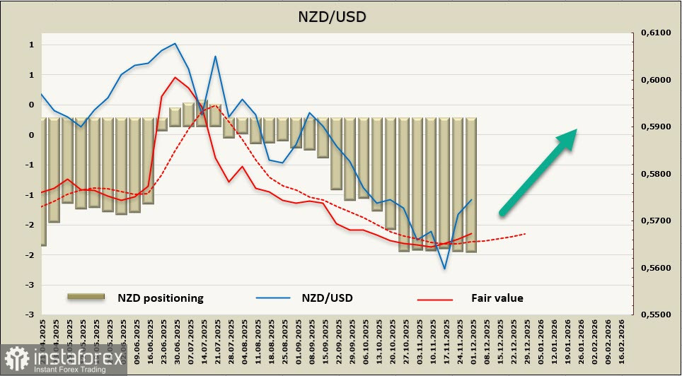 РБНЗ в режиме ожидания, оптимизм нарастает, киви пытается сформировать бычий импульс