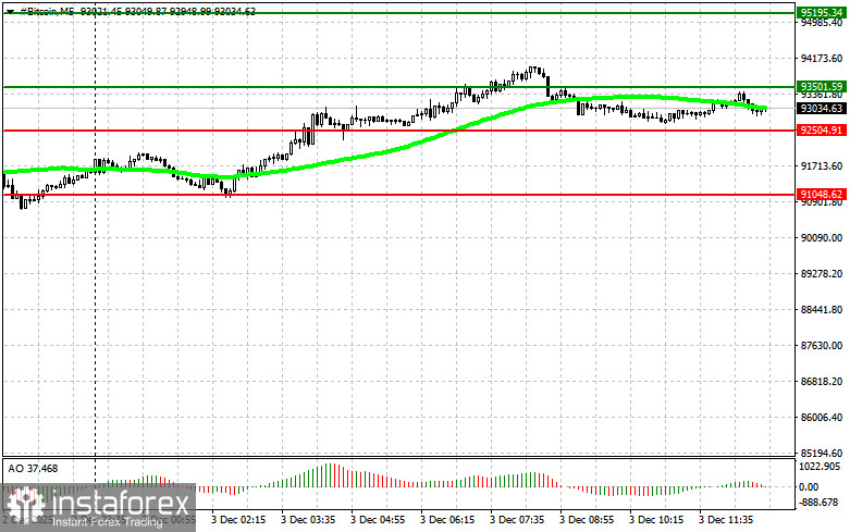 Рекомендации по торговле криптовалютами на 3 декабря (американская сессия)