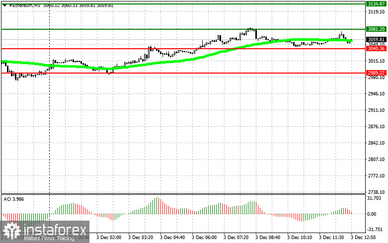 Рекомендации по торговле криптовалютами на 3 декабря (американская сессия)