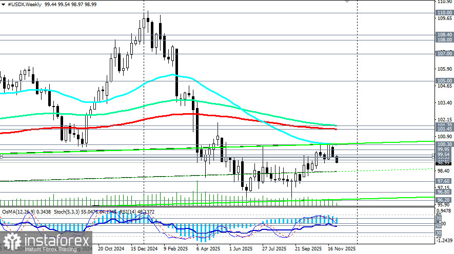 Доллар: ФРС готова к смягчению политики