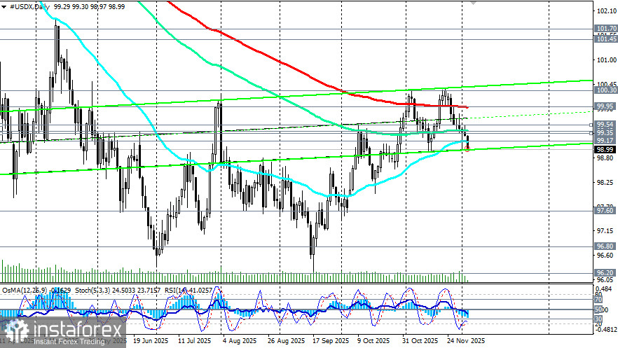 Доллар: ФРС готова к смягчению политики