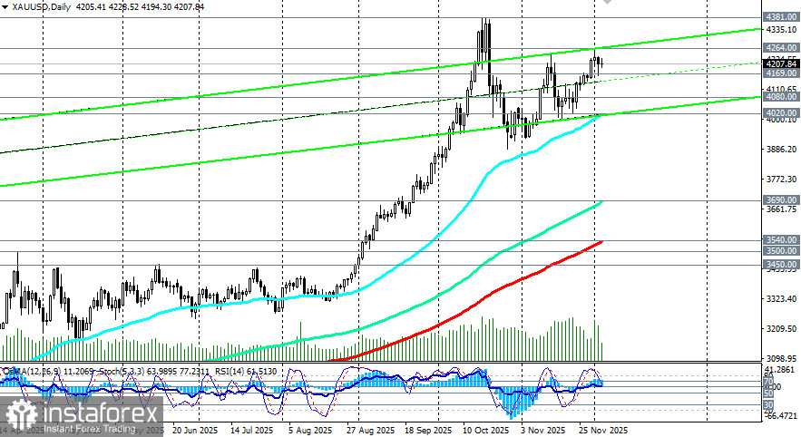 XAU/USD: благоприятные условия для роста цен сохраняются