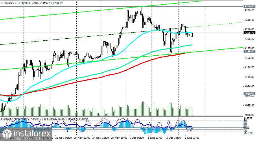 XAU/USD: благоприятные условия для роста цен сохраняются