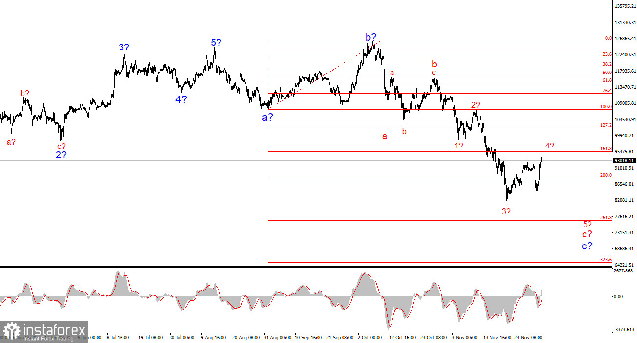 Анализ BTC/USD. 3 декабря. Биткоин решил усложнить коррекционную волну