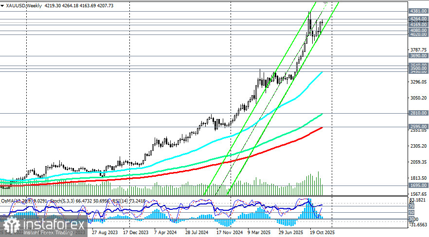 XAU/USD: сценарии динамики на 03.12.2025