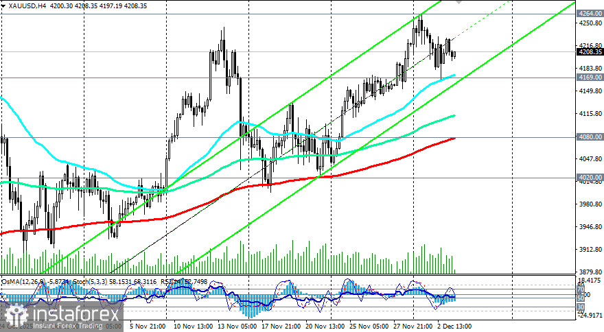 XAU/USD: сценарии динамики на 03.12.2025