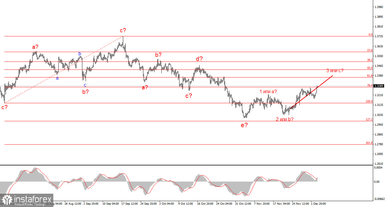 Анализ GBP/USD. 3 декабря. Фунт наконец-то проснулся