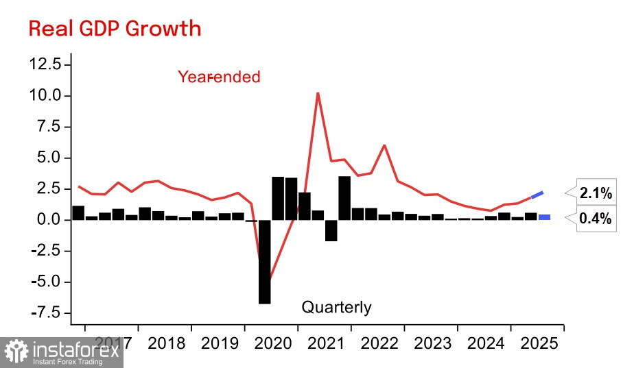 Экономика Австралии восстанавливается быстрыми темпами, AUD/USD развивает бычий импульс