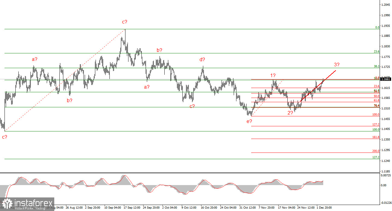 Анализ EUR/USD. 3 декабря. Фактор волновой разметки