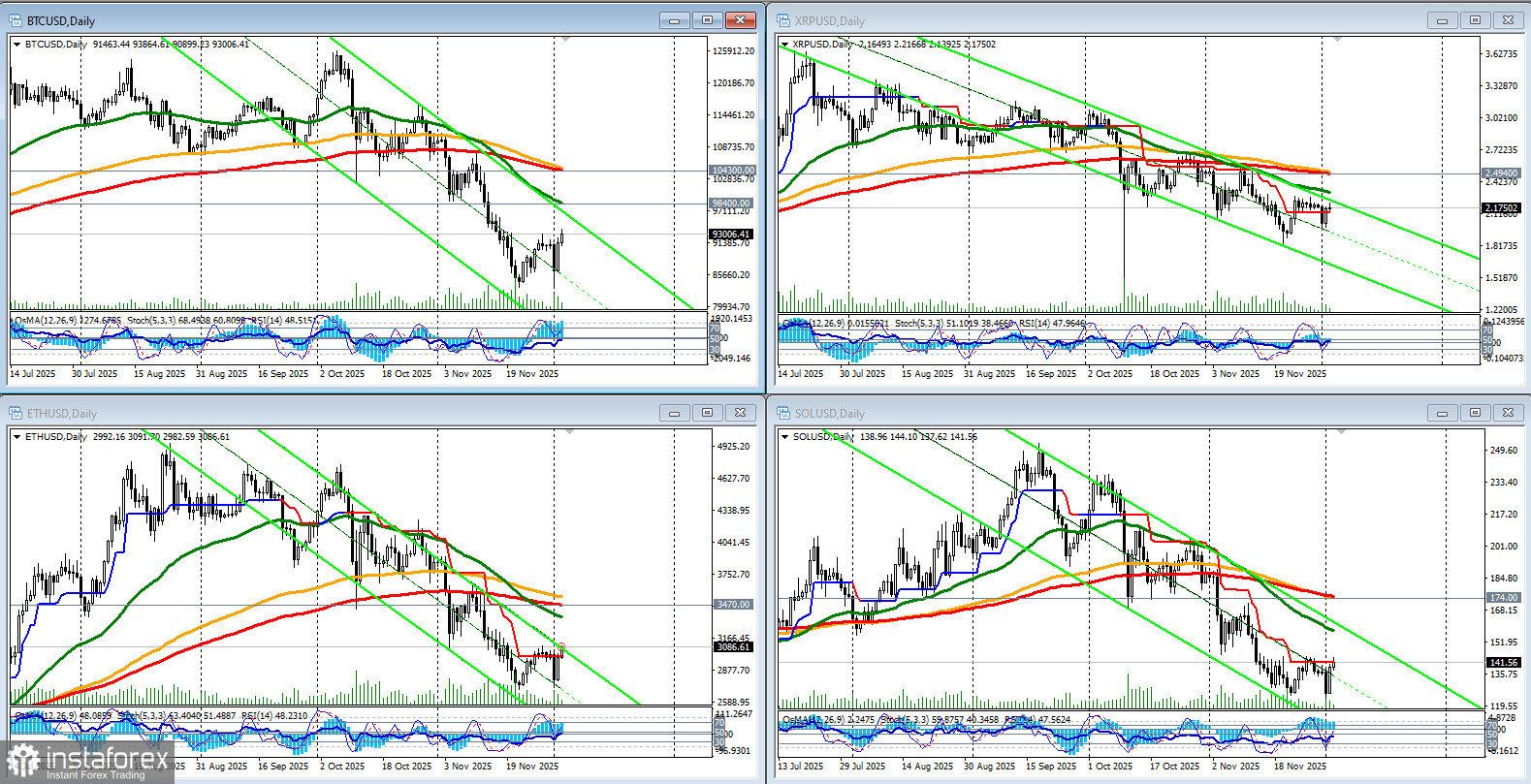 Крипторынок: на фоне ослабления доллара
