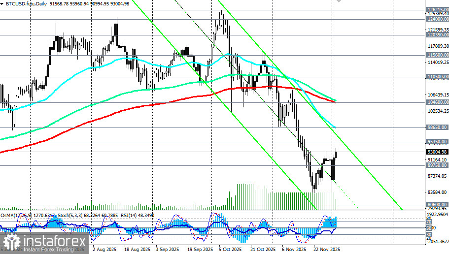 Крипторынок: на фоне ослабления доллара