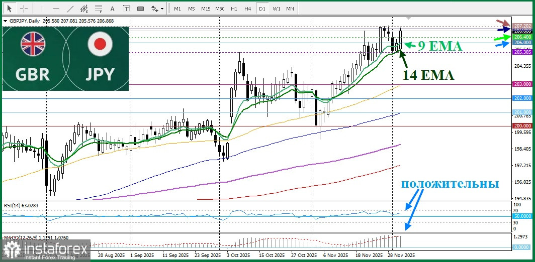 GBP/JPY. Анализ цен. Прогноз. Пара GBP/JPY привлекает покупателей второй день подряд