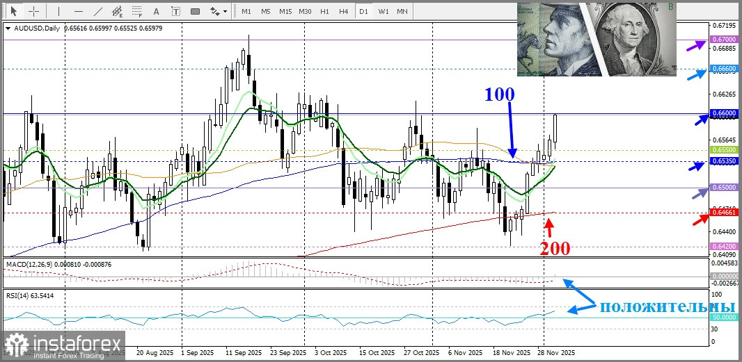 AUD/USD. Анализ цен. Прогноз. Австралийский доллар продолжает укрепляться