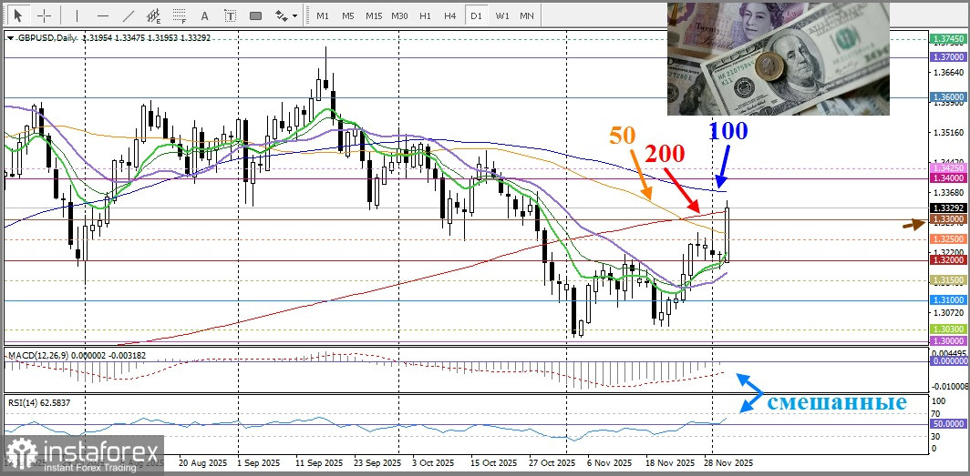 GBP/USD. Анализ цен. Прогноз. Пара GBP/USD резко выросла на фоне спекуляций о замене Пауэлла