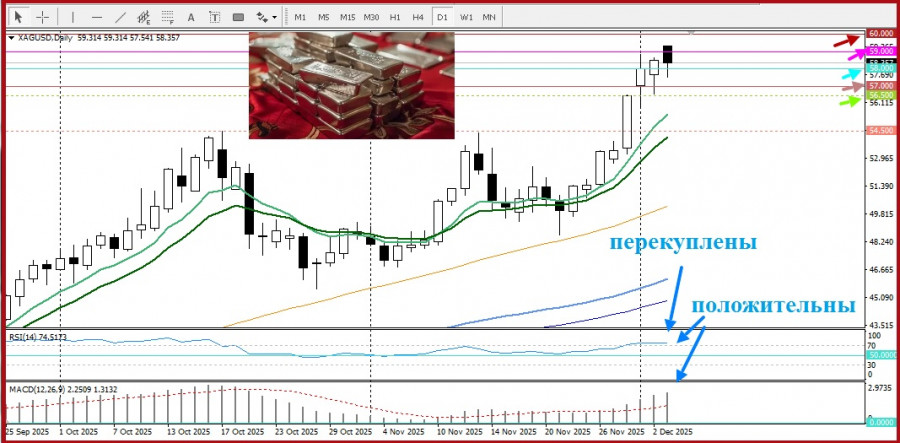 .XAG/USD. Анализ цен. Прогноз. Быки делают передышку на фоне перекупленного дневного индекса относительной силы..