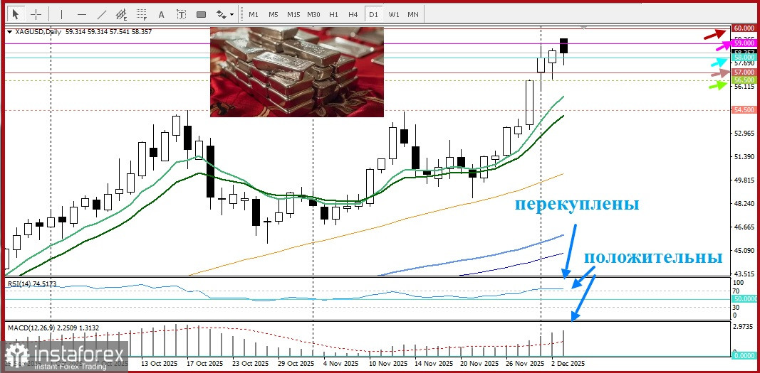 XAG/USD. Анализ цен. Прогноз. Быки делают передышку на фоне перекупленного дневного индекса относительной силы.