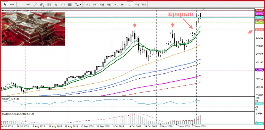 .XAG/USD. Анализ цен. Прогноз. Быки делают передышку на фоне перекупленного дневного индекса относительной силы..